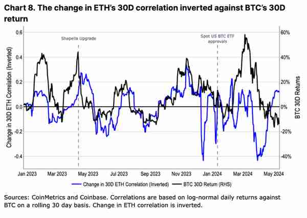 Coinbase 月度展望：ETH 未来数月仍有潜力上涨