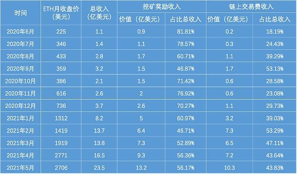 市场震荡，以太坊矿工涨薪