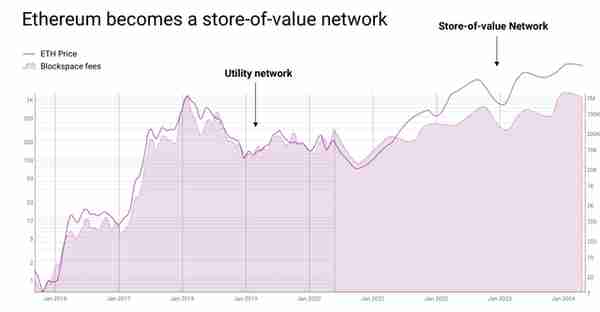 ETH 价值被低估的两个原因在这里