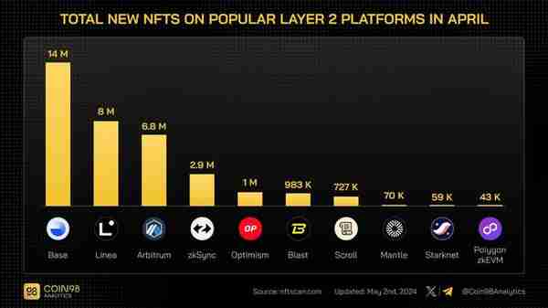 18 张图，一览 4 月份以太坊 L2 的「极简数据报告」
