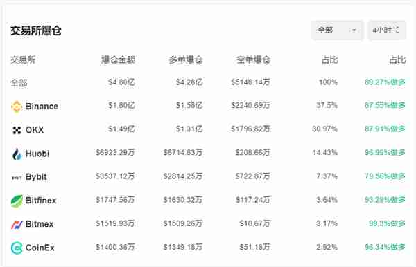 比特币、以太坊持续下跌，近21万人爆仓