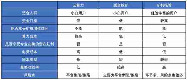 「新手」参与“比特币”挖矿的3种方式