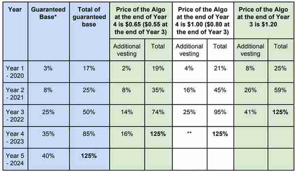 ALGO涨至半年高点，抛售压力因何减轻？