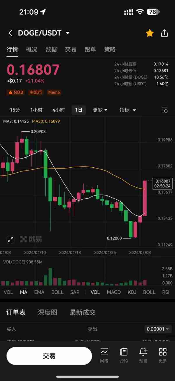 特斯拉网站新增狗狗币作为支付方式，币价大涨21%