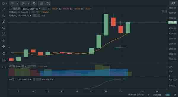 比特币现金开采难度显著下降，众多矿池加入BCC链挖矿