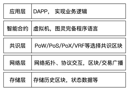 干货分析：区块链技术本质架构与发展方向