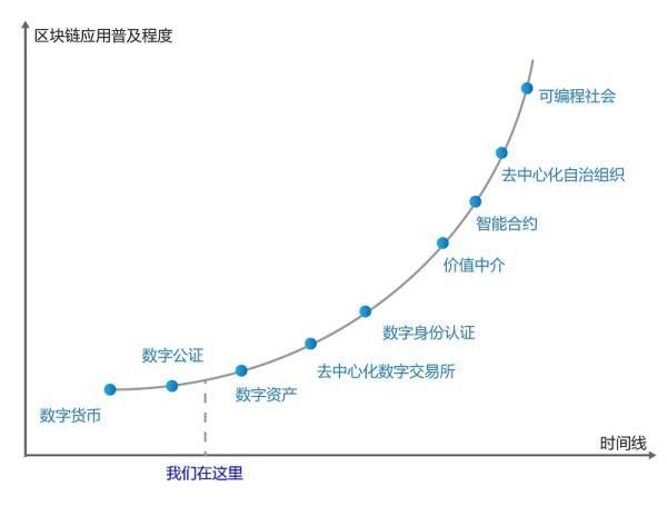 从概念到底层技术，一篇文看懂重塑世界的区块链