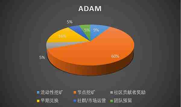 信息桥梁ADAMoracle建设生态挖矿ADAM群雄逐鹿一战方休