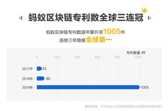 发改委正式将区块链纳入新基建，蚂蚁区块链专利数全球领先