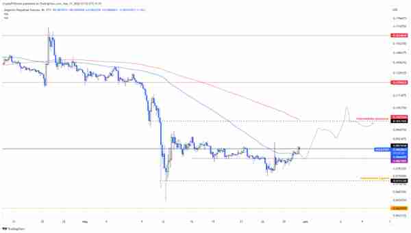 这个链上指标支持狗狗币价格上涨 50%