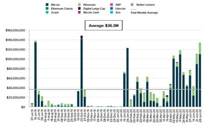 详解灰度Q2投资表现：单季资金创新高，81%机构投资多种产品