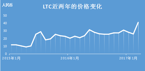 51数字资产——莱特币价格暴涨创下近两年新高 隔离见证期望上涨