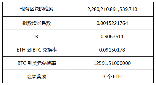 以太坊挖矿的 利润究竟有多大？