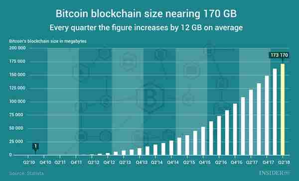 比特币区块链大小接近170GB2020年