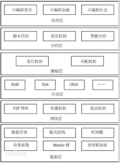 什么是区块链，分布式数据存储、点对点传输、共识机制、加密算法