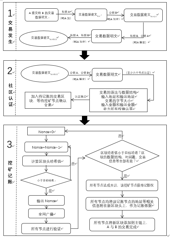 初识区块链