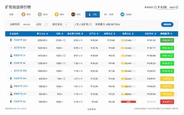 矿机变废铁？莱特减 半，全网算力预计将降低20%-30%