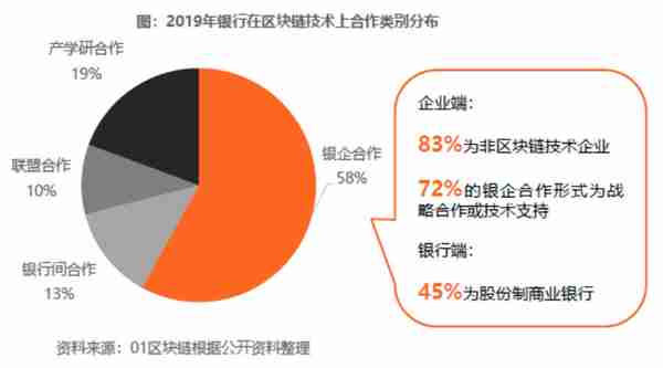 看区块链在中国银行业的探索与 应用