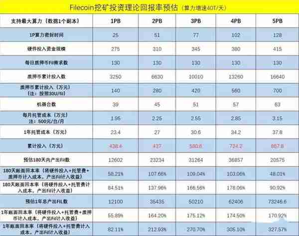 你不知道的Filecoin挖矿投资回报率计算与分析