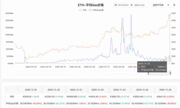 【推荐】十组数据告诉你，以太坊你不知道的事