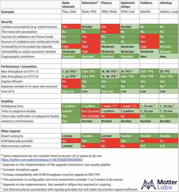 深度丨一文速览以太坊 Layer2 扩容方案异同