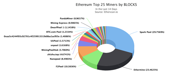 【推荐】一文速览2019年以太坊上 的Top6矿池