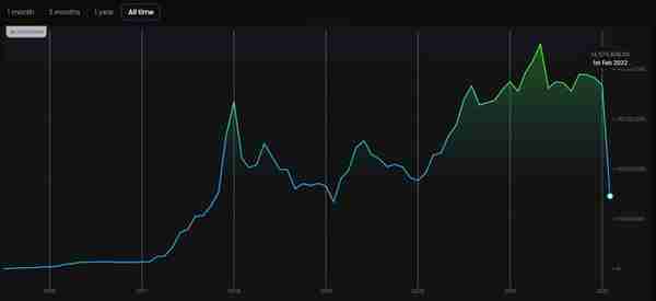 以太坊的平均和中值交易费用下滑至六个月来最低