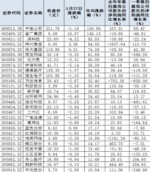 最强区块链股名单出炉8只个股年内涨幅超50%机构一致强调价值投资选择好“基”会