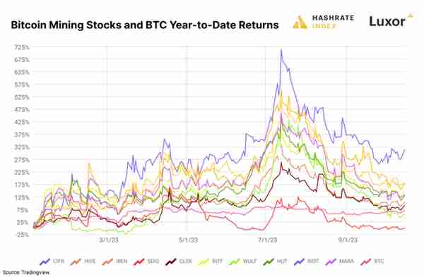 【推荐】单位算力收益与矿机价格同步新低，一览比特币 Q3 挖矿报告