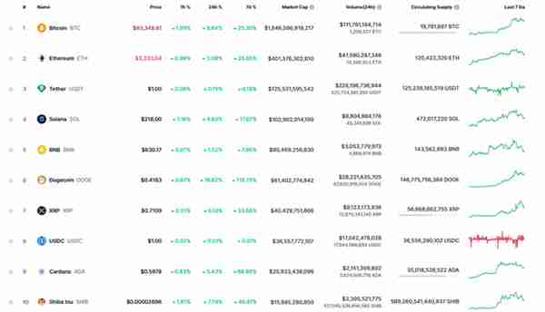 比特币日内涨超8%，突破93万美元，狗狗币暴涨16%