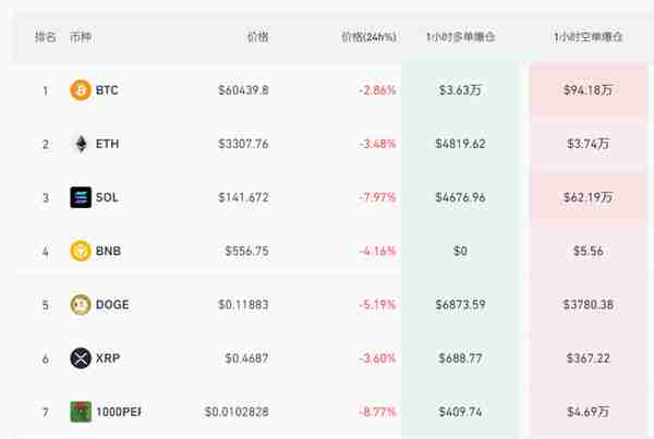 【推荐】比特币跌至60000美元，带领虚拟货币全线崩跌以太坊退守3300美元，发生了什么？