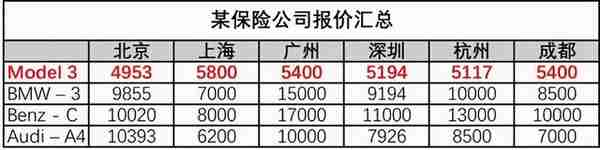 特斯拉公开全国统一维保价目表，传统4S店还有未来吗？