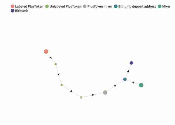 以太坊异常手续费转账新疑犯PlusTok