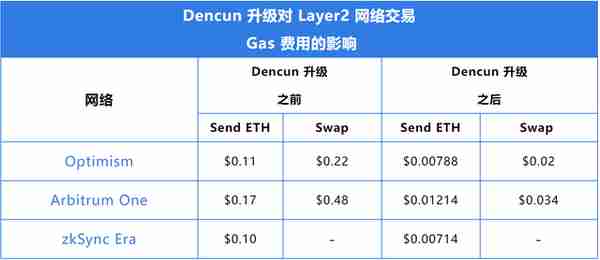 以太坊坎昆升级成功带你速览2024年具有