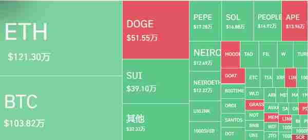 狗狗币（DOGE）每日飙升15%，比特币价格再创历史新高