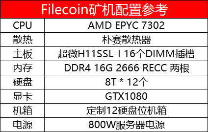 Filecoin矿机成本分析