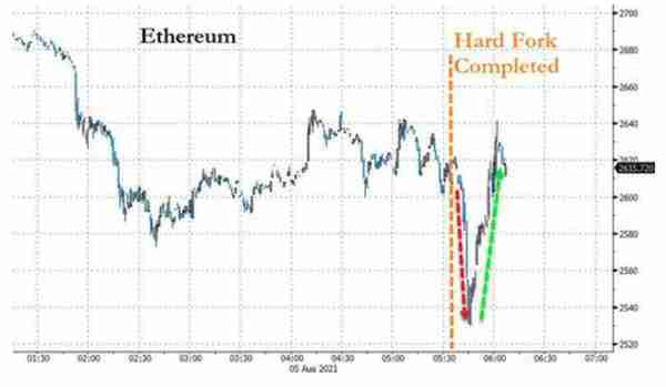 以太坊重磅伦敦硬分叉升级完成以太币突破2