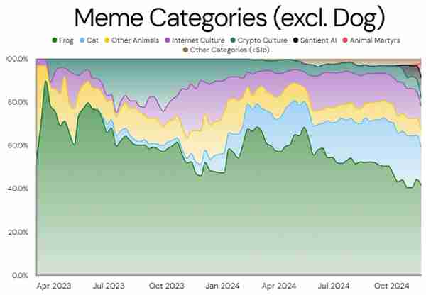 从狗狗币到 AI Meme：Memecoin 市场叙事的快速演变与投资潜力