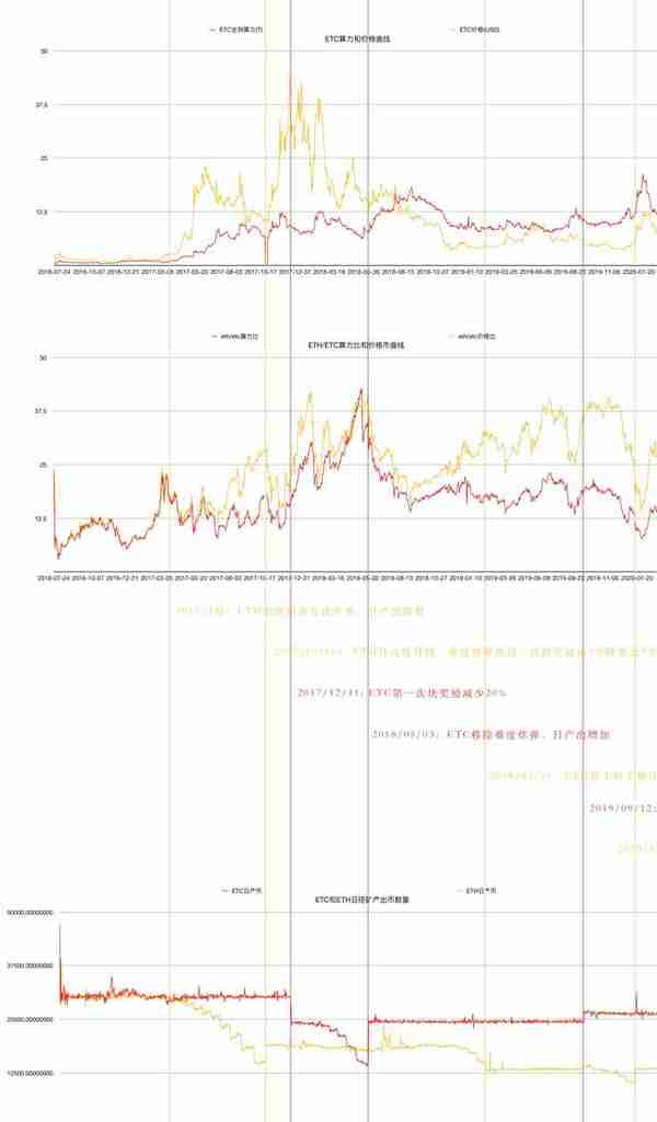 ETC与ETH的变革之年显卡挖矿如何布局