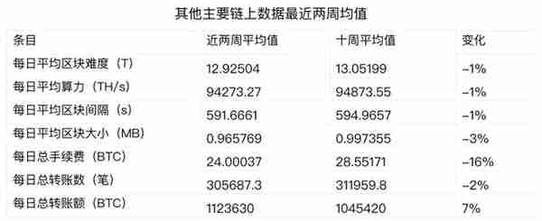 一周数据概览：链上大额转账活跃度下降，比特币挖矿难度保持相对平稳