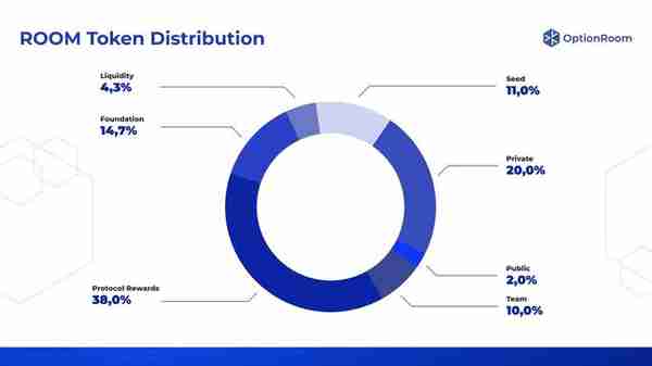 一文读懂波卡生态预言机OptionRoom，双代币机制有何不同？