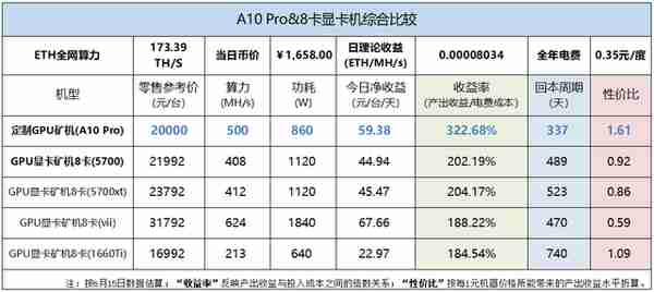 【推荐】以太坊挖矿价值比较定制GPU矿机 VS显卡