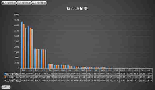 持续攀升的比特币持币地址以及被低估的以太坊