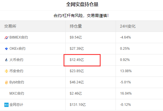 币圈一片哀嚎狗狗币一天最高暴涨250%后，火币遭遇“断网”危机，无数投资者爆仓