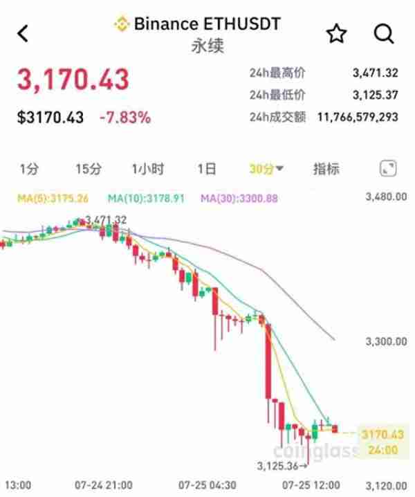 利好落地变利空现货ETF上市后以太坊跌破