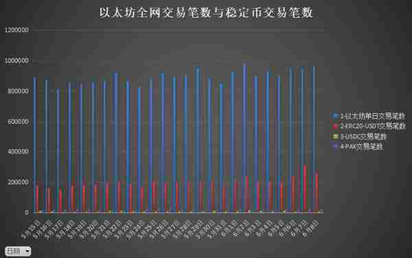 数据分析：稳定币正成为以太坊生态的护城河