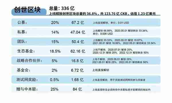 3天后上线的Nervos，已在交易所暴涨170%