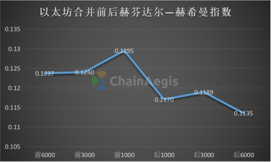 链上分析：以太坊合并后，中心化风险是否加剧？