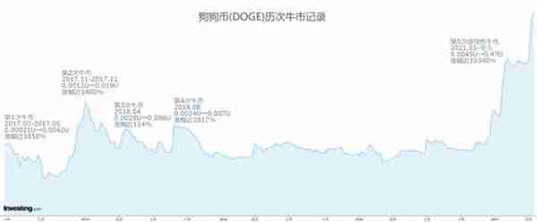 【推荐】解读狗狗币（DOGE）暴涨的背后力量