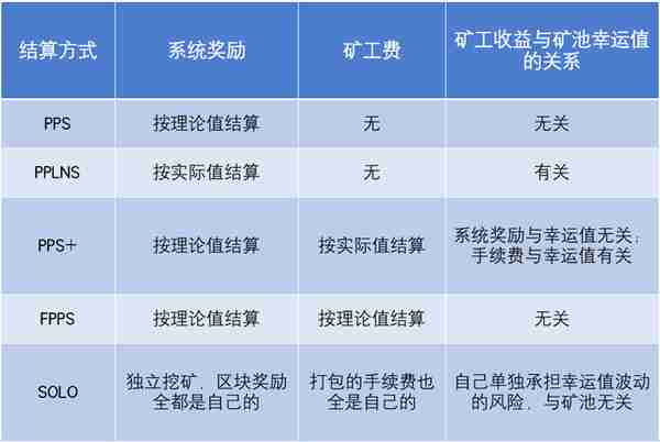 推荐矿池按什么方式给矿工结算收益